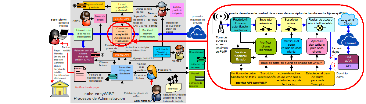 Access control diagram